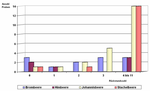 Säulendiagramm: Anzahl Rückstände in Strauchbeerenobst