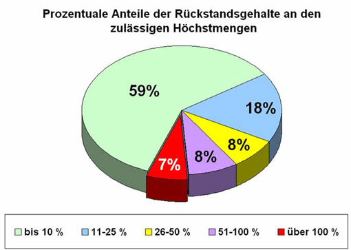 Kuchendiagramm: Prozentuale Anteile der Rückstandsgehalte an den zulässigen Höchstmengen