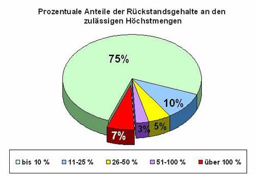 Kuchendiagramm: Prozentuale Anteile der Rückstandsgehalte an den zulässigen Höchstmengen - Grafische Ergänzung des Textes oben