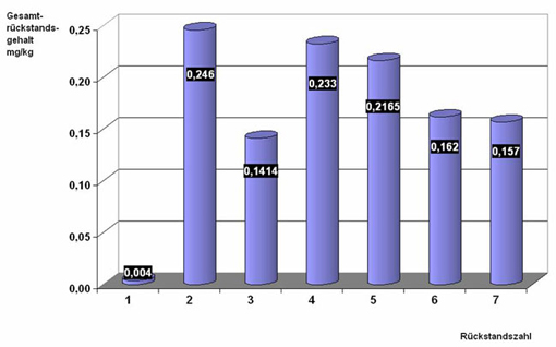 Säulendiagramm: Durchschnittliche Rückstandsgehalte bei Mehrfachrückständen in Kirschen