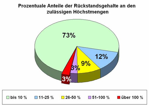 Kuchendiagramm: Prozentuale Anteile der Rückstandsgehalte an de zulässigen Höchstmengen