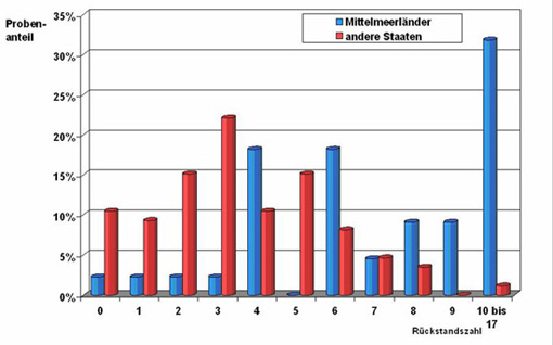 Säulendiagramm: Mehrfachrückstände in Tafeltrauben aus europäischen Mittelmeerländern und anderen Staaten - Grafische Darstellung des Textes oben