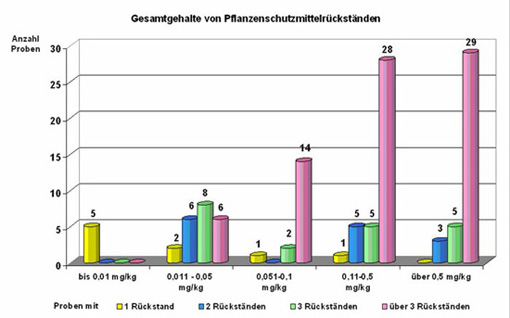 Säulendiagramm: Rückstandsgehalte und Mehrfachrückstände in Tafeltrauben - Grafische Darstellung des Textes oben