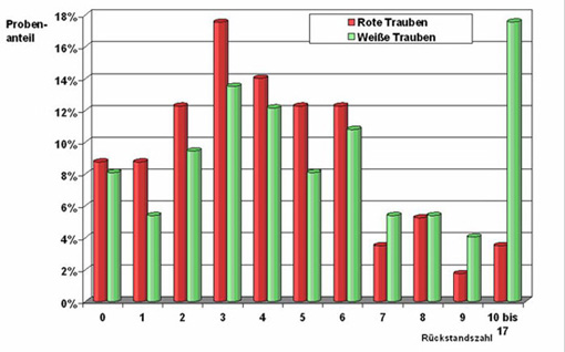 Säulendiagramm: Mehrfachrückstände in roten und weißen Tafeltrauben - Grafische Darstellung des Textes oben