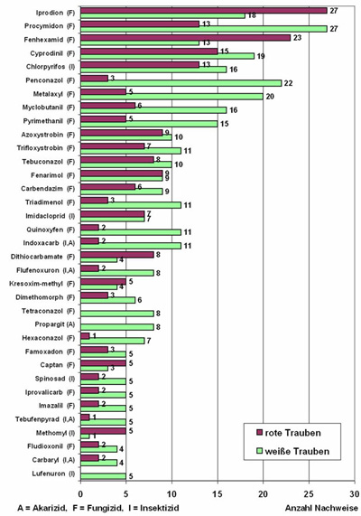 Balkendiagramm: Nachweishäufigkeit von Pflanzenschutzmittel-Wirkstoffen, die in Trauben mindestens fünfmal nachgewiesen wurden - Grafische Darstellung des Textes oben