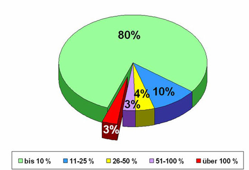 Kuchendiagramm: Prozentuale Anteile aller 634 Rückstände an den zulässigen Höchstmengen (HM) - Grafische Darstellung des Textes oben