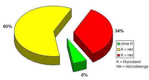 Kuchendiagramm: Anteil rückstandshaltiger Erdbeeren
