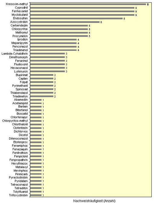 Balkendiagramm: Nachgewiesene Stoffe in Erdbeeren und Nachweishäufigkeit