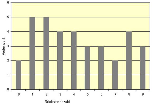 Säulendiagramm: Mehrfachrückstände in Erdbeeren