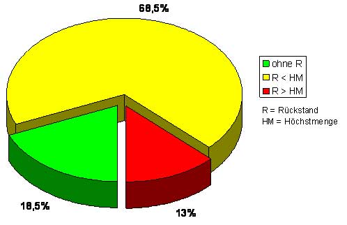 Abbildung 1: Anteil von rückstandshaltigem Strauchbeerenobst (05/2006 - 10/2006)