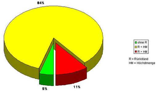 Kuchendiagramm: Anteil rückstandshaltiger Tafeltrauben (01/2006 - 08/2006)
