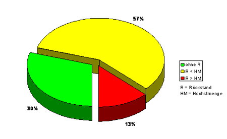 Das Kreisdiagramm der Abbildung zeigt, dass bislang im Jahr 2008 30 % der Proben keine Rückstände, 57 % der Proben Rückstände unterhalb der Höchstmengen und 13 % Rückstände über den Höchstmengen enthielten.