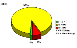 Das Tortendiagramm verdeutlicht Daten des Jahres 2008. 1 % der Proben enthielten keine Rückstände, 92 % der Proben Rückstände unterhalb der Höchstmengen und 7 % Rückstände über den Höchstmengen.