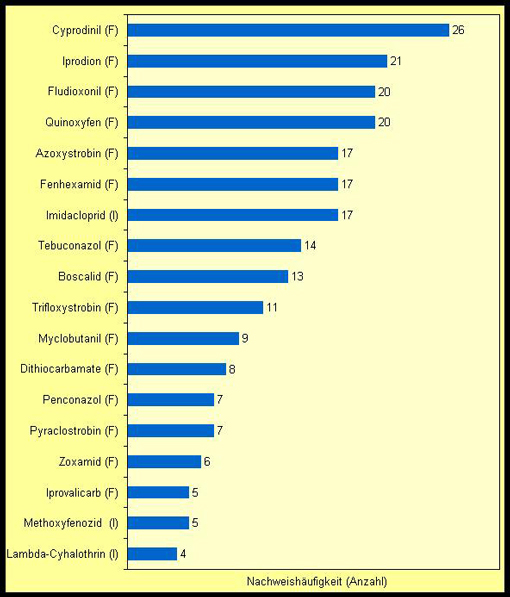 Das Balkendiagramm zeigt die häufig nachgewiesenen Stoffe in Tafeltrauben. Cypro-dinil wurde 26-mal detektiert, gefolgt von Iprodion mit 21-mal und Fludioxonil sowie Quinoxyfen mit je 20-mal. Azoxystrobin, Fenhexamid und Imidacloprid wurden in jeweils 17 Proben nachgewiesen, Tebuconazol in 14 Proben. 13-mal wurde Boscalid, elfmal Trifloxystrobin und neunmal Myclobutanil gefunden. Achtmal wurden Dithio-carbamate und jeweils siebenmal Penconazol und Pyraclostrobin detektiert. In sechs Proben war Zoxamid und in jeweils fünf Proben Iprovalicarb und Methoxyfenozid enthalten. Lambda-Cyhalothrin wurde viermal detektiert. Die genannten Stoffe sind abgesehen von den Insektiziden Imidacloprid, Lambda-Cyhalothrin und Methoxyfeno-zid Fungizide.