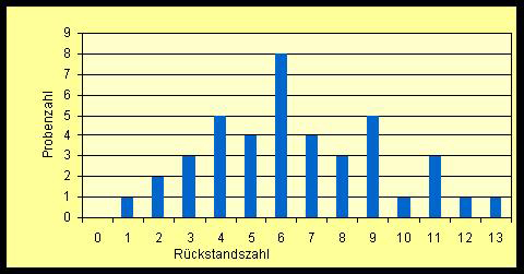 Das Säulendiagramm zeigt, dass in einer Probe ein Rückstand festgestellt wurde. Zwei Rückstände wurden in zwei Proben nachgewiesen, drei Rückstände in drei Proben. Fünf Proben enthielten vier Rückstände, vier Proben fünf Stoffe. In acht Proben wurden sechs verschiedene Komponenten nachgewiesen. Sieben verschiedene Stoffe wurden in vier Proben gefunden und acht Stoffe in drei Proben. In fünf Proben wurden neun Komponenten detektiert und in einer Probe zehn. In drei Proben wurden elf Rückstände nachgewiesen sowie in jeweils einer Probe zwölf und 13 Rückstände.