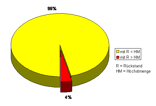 Das Tortendiagramm zeigt, dass 96 % der Proben Rückstände unterhalb der Höchstmengen und 4 % Rückstände über den Höchstmengen aufwiesen.