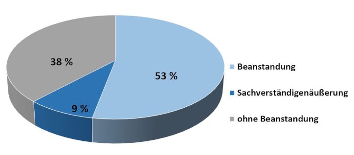 Die Abbildung zeigt ein Kreisdiagramm, auf dem drei unterschiedlich große Sektoren zu sehen sind. Die Sektoren, stehen für die drei Beurteilungsgründe Beanstandung, Sachverständigenäußerung und ohne Beanstandung. Der Sektor für Beanstandungen ist hellblau hinterlegt, für Sachverständigenäußerungen ist dunkelblau und für den Beurteilungsgrund ohne Beanstandung grau hinterlegt. Der Anteil für die Proben mit Beanstandungen beträgt 53 Prozent, für Sachverständigenäußerungen 9 Prozent und für Proben ohne Beanstandung 38 Prozent.
