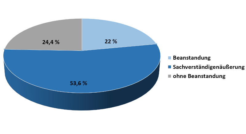 Die Abbildung zeigt ein Kreisdiagramm, auf dem drei unterschiedlich große Sektoren zu sehen sind. Die Sektoren stehen für die drei Beurteilungsgründe Beanstandung, Sachverständigenäußerung und ohne Beanstandung. Der Sektor für Beanstandungen ist hellblau hinterlegt, für Sachverständigenäußerungen ist dunkelblau und für den Beurteilungsgrund ohne Beanstandung grau hinterlegt. Der Anteil für die Proben mit Beanstandungen beträgt 22 Prozent, für Sachverständigenäußerungen 53,6 Prozent und für Proben ohne Beanstandung 24,4 Prozent.