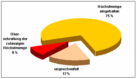 Die Abbildung zeigt die Anteile an untersuchten getrockneten Aprikosen, die kein Schwefeldioxid (ungeschwefelt) beziehungsweise Schwefeldioxid-Gehalte unter oder über der zulässigen Höchstmenge von 2.000 mg/kg aufweisen: 17 Prozent der untersuchten Proben waren ungeschwefelt, bei 75 Prozent war die Höchstmenge für den Zusatzstoff Schwefeldioxid eingehalten, bei 8 Prozent der Proben lag eine Überschreitung der zulässigen Höchstmenge vor.
