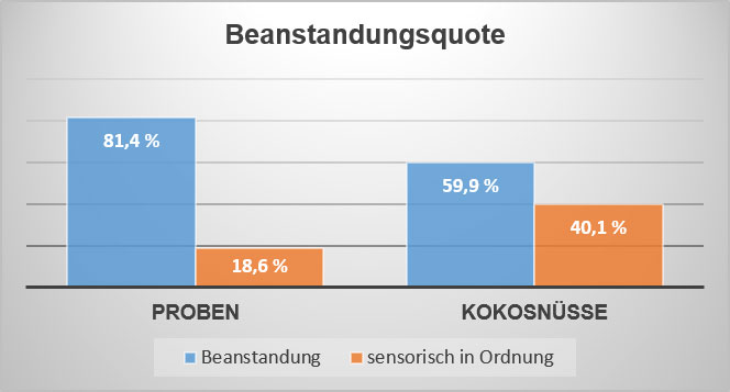 Balkendiagramm: 18 von 137 Proben Kokussnüssen oder Kokussnussprodukten 18,6% waren sensorisch in Ordnung (linker oranger Balken), 55 von 137 Kokussnsnüssen  40,1 % waren  sensorisch unauffällig (linken oranger Balken). 