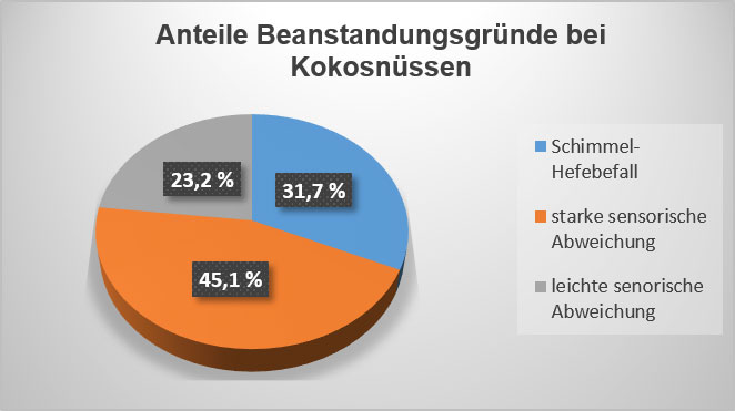 Tortendiagramm: 31,7% Kokussnüsse wurden  wegen Schimmelpiilz oder Hefebefall beanstandet (blaues Segment), 23,2% Beanstadnungsquote wegen leichterr sensorischerAbweichung (graues Segment) und  45,1% wegen starker sensorischer Abweichung (oranges Segment)