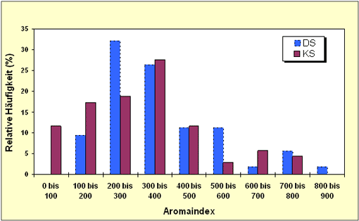 Das Balkendiagramm zeigt die relativen Häufigkeiten (prozentuale Verteilung) der vom LGL untersuchten 63 Proben Apfeldirektsaft (blau DS) und 77 Proben Apfelsaft aus Konzentrat (KS, rot) mit verschiedenen Aromaindex-Werten, d.h. Aromawerten zwischen 0 und 100, 100 und 200, 200 und 300 usw. bis 800 und 900 bei Apfelsaft-Direktsäften (DS) und Apfelsäften aus Konzentrat (KS).
