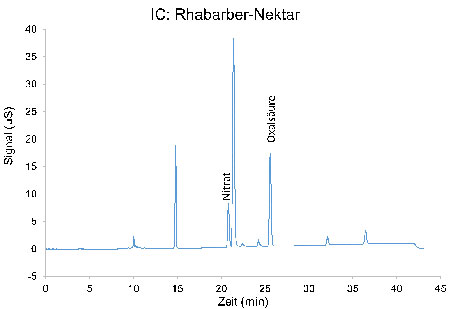 Die Abbildung zeigt das Ergebnisdiagramm einer Ionenchromatografie von Rhabarber-Nektar. Auf der x-Achse ist die Zeit in Minuten aufgetragen, auf der y-Achse das Signal in µS. Nach ca. 20 Minuten erscheint der Peak für Nitrat, nach ca. 27 Minuten für Oxalsäure.