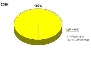 Im Tortendiagramm wird angegeben, dass im Jahr 2005 der Anteil der Proben an Weinen aus der konventionellen Erzeugung mit Rückständen unterhalb der Höchstmengen bei 100 % lag.