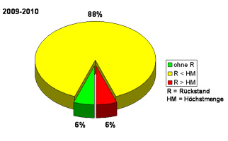 Im Tortendiagramm sind die Daten des Zeitraumes Juni 2009 bis Mai 2010 verdeutlicht. 88 % der Proben enthielten Rückstände unterhalb der Höchstmengen und je 6 % gar keine Rückstände beziehungsweise Rückstände über den Höchstmengen.