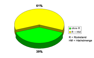 Im Tortendiagramm wird angegeben, dass der Anteil der Proben an Weinen aus der ökologischen Erzeugung ohne Rückstände bei 39 % lag und 61 % der Proben Rückstände unterhalb der Höchstmengen enthielten.