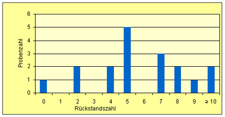  Das Säulendiagramm zeigt, dass in einer Probe kein Rückstand festgestellt wurde. In je zwei Proben wurden zwei beziehungsweise vier Rückstände nachgewiesen. Fünf Proben enthielten fünf Rückstände. In drei Proben wurden sieben verschiedene Komponenten nachgewiesen. Acht verschiedene Stoffe wurden in zwei Proben gefunden und neun Stoffe in einer Probe. In zwei Proben wurden zehn oder mehr Komponenten detektiert.