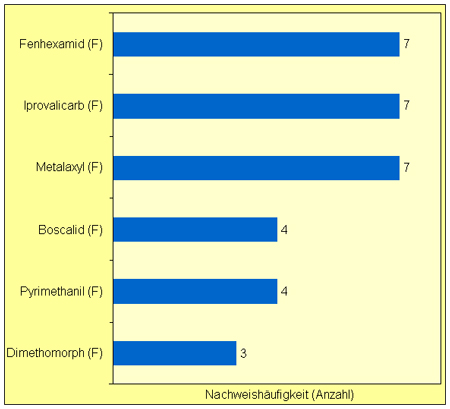  Das Balkendiagramm zeigt die häufig nachgewiesenen Stoffe in ökologisch erzeugtem Wein. Fenhexamid, Iprovalicarb und Metalaxyl wurde je siebenmal detektiert, gefolgt von Boscalid und Pyrimethanil mit je viermal sowie Dimethomorph mit dreimal. Die genannten Stoffe sind Fungizide.