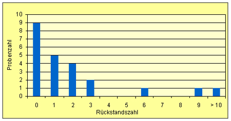  Das Säulendiagramm zeigt, dass in neun Proben kein Rückstand festgestellt wurde. In fünf Proben wurde ein Rückstand detektiert. In vier Proben wurden zwei Rückstände nachgewiesen. Zwei Proben enthielten drei Rückstände. In je einer Probe wurden sechs, neun und über zehn verschiedene Komponenten nachgewiesen.