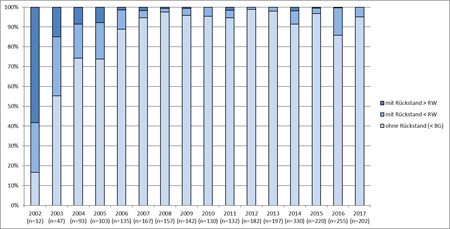 Das Säulendiagramm der Abbildung zeigt die Entwicklung der NDMA-Befunde in Bier in den Jahren 2002 bis 2017. Dargestellt sind die Anteile an NDMA-freien Proben, an Proben mit NDMA-Gehalten unterhalb des technisch einhaltbaren Richtwerts von 0,5 µg/kg und an Proben, die Richtwertüberschreitungen aufweisen.
Der Anteil der Proben, die NDMA-Gehalte unterhalb der Bestimmungsgrenze von 0,25 µg/kg aufweisen, lag 2002 bei 17 %, 2003 bei 55 %, 2004 und 2005 bei 74 %, 2006 bei 89 %, 2007 bei 94 %, 2008 bei 98 %, 2009 bei 96 %, 2010 und 2011 bei 95 %, 2012 bei 99 %, 2013 bei 98 %, 2014 bei 92 %, 2015 bei 97 %, 2016 bei 86 % und 2017 bei 95 %. Der Anteil der Proben, die NDMA in Gehalten unterhalb des Richtwertes enthielten, lag 2002 bei 25 %, 2003 bei 30 %, 2004 bei 17 %, 2005 bei 18 %, 2006 bei 10 %, 2007 bei 4 %, 2008 bei 2 %, 2009 bei 3 %, 2010 bei 5 %, 2011 bei 4 %, 2012 bei 1 %, 2013 bei 2 %, 2014 bei 7 %, 2015 bei 2 %, 2016 bei 14 % und 2017 bei 5 %. Der Anteil der Proben, die NDMA oberhalb des Richtwertes enthielten, lag 2002 bei 58 %, 2003 bei 15 %, 2004 bei 9 %, 2005 bei 8 %, 2006 und 2007 bei 2 %, 2008 bei 1 %, 2009 bei 1 %, 2010 bei 0 %, 2011 bei 1 %, 2012 und 2013 bei 0 %, 2014 bei 2 %, 2015 bei 1 %, 2016 bei 1 % und 2017 bei 0 %.
