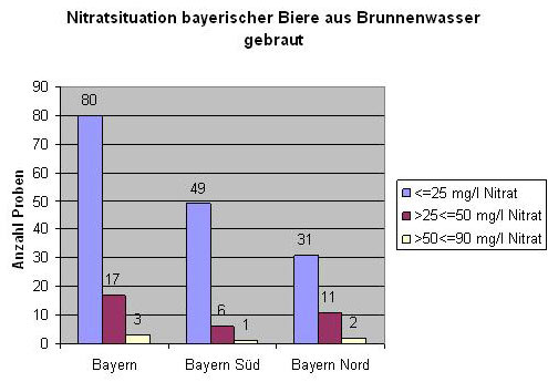 Nitratsituation bayerischer Biere aus Brunnenwasser gebraut