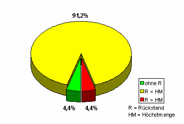 Das Tortendiagramm zeigt, dass im Jahr 2007 der Anteil an rückstandsfreien Hopfenproben bei 4,4 % lag, während 91,2 % der Proben Rückstände unterhalb der Höchstmengen und 4,4 % der Proben Rückstände über den Höchstmengen aufwiesen.