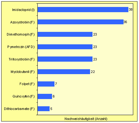 Die Abbildung zeigt die häufig nachgewiesenen Stoffe in Hopfen. Das Insektizid Imidacloprid wurde 38-mal detektiert, gefolgt vom Fungizid Azoxystrobin mit 36-mal. Die Fungizide Dimethomorph und Trifloxystrobin sowie das Antifeedant Pymetrizin wurde in 23 Proben nachgewiesen, das Fungizid Myclobutanil in 22 Proben. Die Fungizide Folpet, Quinoxyfen und Rückstände der Dithiocarbamat-Fungizide wurden siebenmal, sechsmal bzw. fünfmal detektiert.