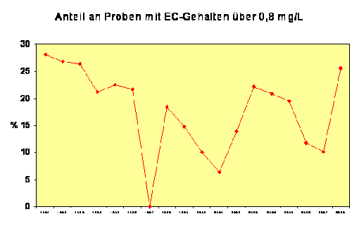 Anteil an Proben mit EC-Gehalten über 0,8 mg/L. Grafik zeigt einen roten Verlauf. Auf der X-Achse ist der Zeitstrahl aufgetragen. Er geht von 1991 bis 2008. Auf der Y-Achse sind Anteile bis 30%, in Fünferschritten aufgetragen. In den Jahren von 1991 bis 1996 betrugen die Anteile an Proben mit EC-Gehalten über 0,8mg/L zwischen 22 und 28%, im Jahr 1997 betrug der Anteil 0%. Im Jahr 1998 betrug der Anteil wieder 19% und fiel bis ins Jahr 2001 stetig bis auf 7%. Zwischen 2001 und 2003 stieg der Anteil wieder stark auf über 20%, blieb auch in den Jahren 2004 und 2005 zwischen 23 und 20 % und fiel im Jahr 2006 auf 13%, im Jahr 2007 auf 11%. Im Jahr 2008 gab es wieder einen starken Anstieg der Proben mit EC-Gehalten über 0,8 mg/L auf über 25 %. 