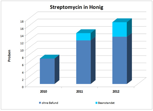 Streptomycin in Honig: Balkendiagramm. Jeweils ein Balken pro Jahr (2010 bis 2012) 2010 wurden sechs Proben genommen, keine Beanstandung, 2011 wurden dreizehn Proben genommen, zwei Beanstandungen, 2012 wurden sechzehn Proben genommen, drei Beanstandungen