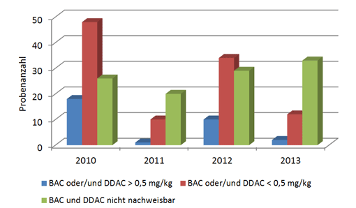 Balkendiagramm: Anzahl der vom LGL in den vergangenen vier Jahren jeweils analysierten Proben und die festgestellten Gehalte an BAC bzw. DDAC-C10