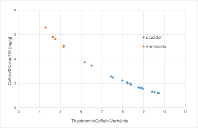Das Diagramm zeigt das Theobromin/Coffein-Verhältnis aufgetragen gegen den Coffeingehalt für Schokoladen mit Kakao aus den Anbauregionen Ecuador und Venezuela. Die am LGL untersuchten Schokoladen aus dem Anbauland Venezuela weisen ein T/C-Verhältnis kleiner als 5,5 auf und liegen im linken Bereich des hyperbolischen Verlaufes der Datenpunkte, während es bei Schokoladen mit Kakao aus Ecuador ausschließlich zwischen 6 und 10 liegt. Die entsprechenden Datenpunkte sind deutlich abgegrenzt im rechten Bereich des Diagramms zu sehen.