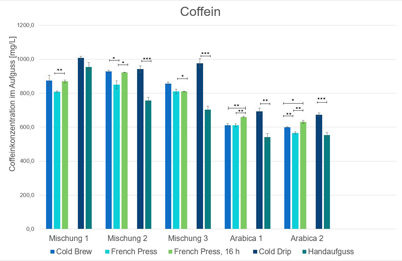 Das Balkendiagramm zeigt einen Vergleich der Koffein-Konzentration in Kaffeeaufgüssen fünf verschiedener Kaffeesorten. Aus Gründen der Vergleichbarkeit wurde für die Herstellung aller Kaffeeaufgüsse, die für Heißaufgüsse übliche Menge von 8 g Kaffeepulver in 150 ml Wasser verwendet.
