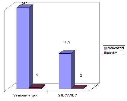 Nachweis von Salmonella spp. und STEC/VTEC in Tee und teeähnlichen Erzeugnissen in den Jahren 2006 bis Mitte 2008 (von 250 auf Salmonella spp. untersuchten Proben erwiesen sich 4 Proben als positiv, von 109 auf STEC/VTEC untersuchten Teeproben waren zwei Proben positiv)