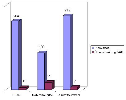 Nachweis einer Überschreitung der durch das Deutsche Arzneibuch vorgegebenen Grenzwerte für Escherichia coli, Schimmelpilze und der aeroben mesophilen Gesamtkeimzahl in den Jahren 2006 bis Mitte 2008
