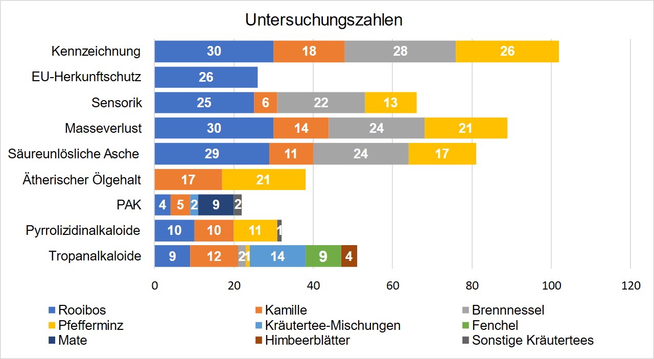 Das Diagramm zeigt die Art und Anzahl der durchgeführten Untersuchungen aufgegliedert nach den verschiedenen Tee-Sorten: Rooibos, Kamille, Brennnessel, Pfefferminz, Kräutertee-Mischungen, Fenchel, Mate, Himbeerblätter und sonstige Kräutertees. Untersucht wurden: Kennzeichnung (102 Proben), EU-Herkunftsschutz (26 Proben), Sensorik (66 Proben), Masseverlust (89 Proben), Säureunlösliche Asche (81 Proben), Ätherischer Ölgehalt (38 Proben), PAK (22 Proben), Pyrrolizidinalkaloide (32 Proben) und Tropanalkaloide (51 Proben).