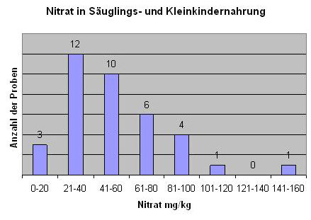 Säulendiagramm: Nitrat in Säuglings- und Kleinkindernahrung