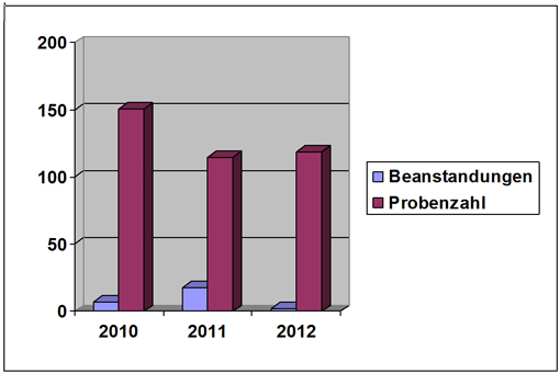 Untersuchungsergebnisse 2010 - 2012 als Säulendiagramm