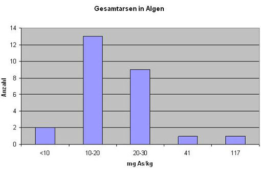 Säulendiagramm: Gesamtarsen in Algen