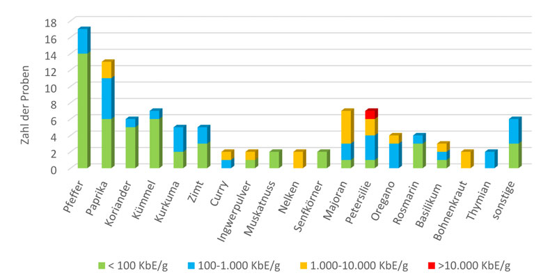 Die Abbildung 2zeigt die Probenzahlen der anderen Gewürze mit unterschiedlich hohen Gehalten an Bakterien der <em>B. cereus</em>-Gruppe aufgeschlüsselt nach Gewürzsorten. Werte über 1000 Koloniebildenden Einheiten pro Gramm finden sich für je 1 Probe Curry- und Ingwerpulver, Oregano und Basilikum, je 2 Proben Paprikapulver, Nelken, Petersilie und Bohnenkraut sowie 4 Proben Majoran. 1 Probe Petersilie liegt über 10.000 Koloniebildenden Einheiten pro Gramm.