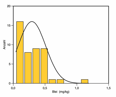 Die Abbildung zeigt die Häufigkeitsverteilung von Blei in verschiedenen Klassen. In den vier Klassen bis 0,5 mg/kg sind 16, acht, neun und neun Proben eingeordnet, die beiden folgenden Klassen enthalten jeweils eine Probe. Der Höchstwert liegt in der Klasse bei 1,2 mg/kg. Die berechnete Gaussfunktion über dieser Verteilung hat ihr Maximum bei 0,28 mg/kg.